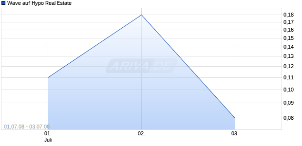 Wave auf Hypo Real Estate [Deutsche Bank] Chart