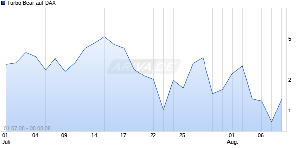 Turbo Bear auf DAX [Commerzbank AG] Chart