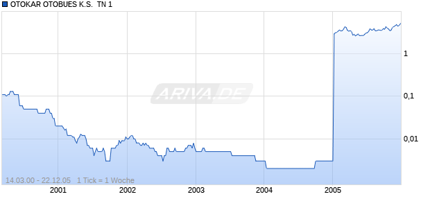 OTOKAR OTOBUES K.S.  TN 1 Chart