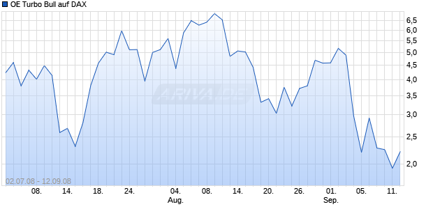 OE Turbo Bull auf DAX [Citigroup GM Deutschland AG & Co. KGaA] Chart