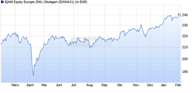Performance des IQAM Equity Europe (RA) (WKN A0NGWT, ISIN AT0000A090C9)
