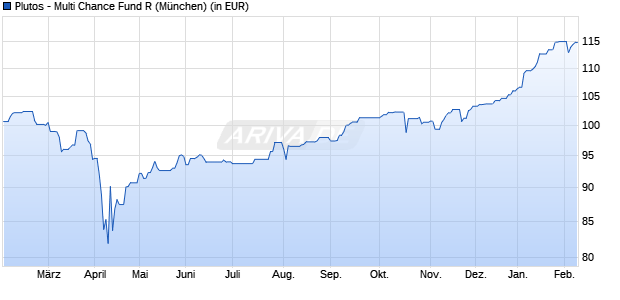Performance des Plutos - Multi Chance Fund R (WKN A0NG24, ISIN LU0339447483)