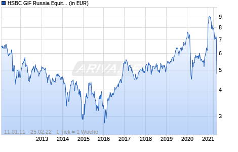 HSBC GIF Russia Equity EC Chart