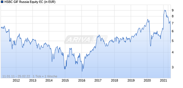HSBC GIF Russia Equity EC Chart