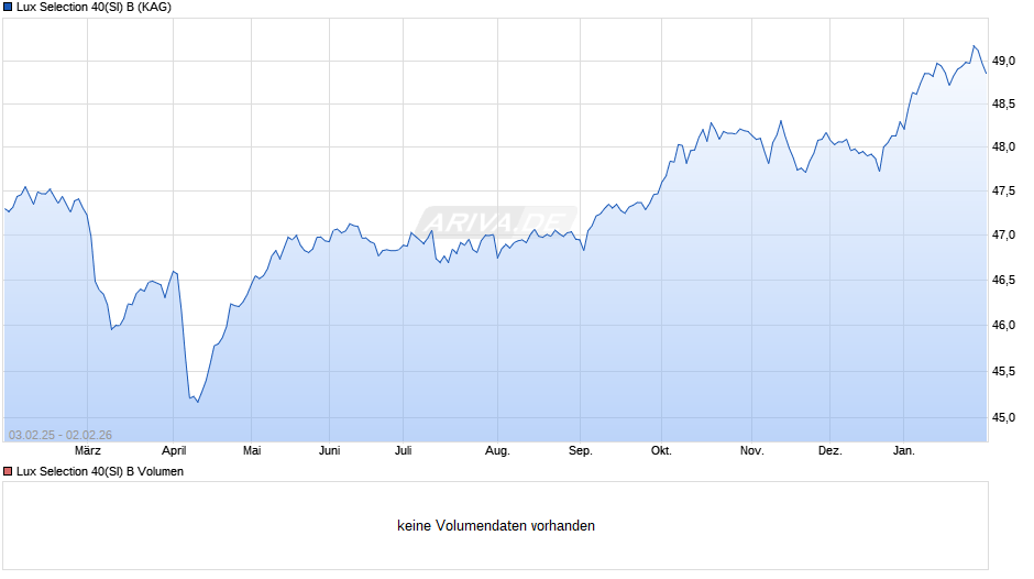 Lux Selection 40(SI) B Chart