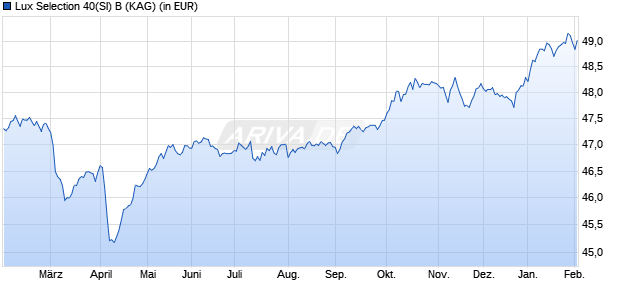 Performance des Lux Selection 40(SI) B (WKN A0NDV7, ISIN LU0347314204)