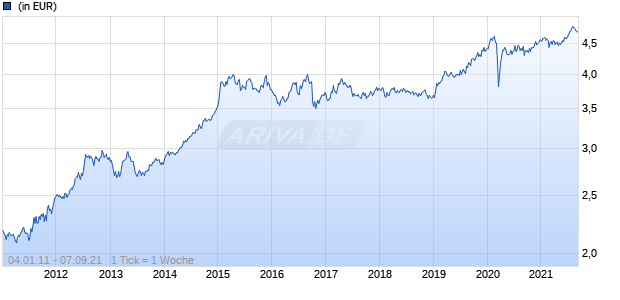 Newton Long Corporate Bond Fund Exempt Share Class 1 Chart