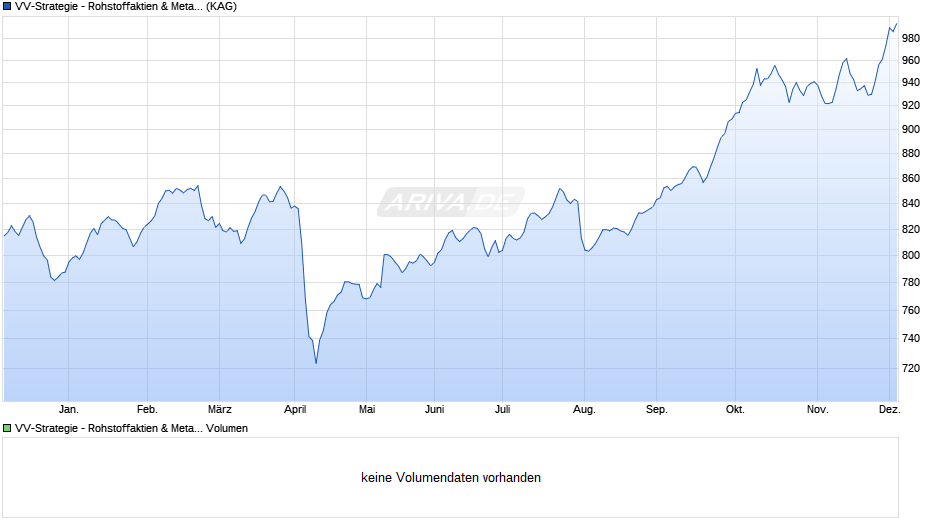 VV-Strategie - Rohstoffaktien & Metalle T1 Chart