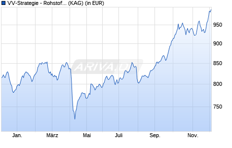 Performance des VV-Strategie - Rohstoffaktien & Metalle T1 (WKN A0NCYQ, ISIN LU0345307267)