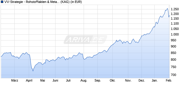 Performance des VV-Strategie - Rohstoffaktien & Metalle T1 (WKN A0NCYQ, ISIN LU0345307267)