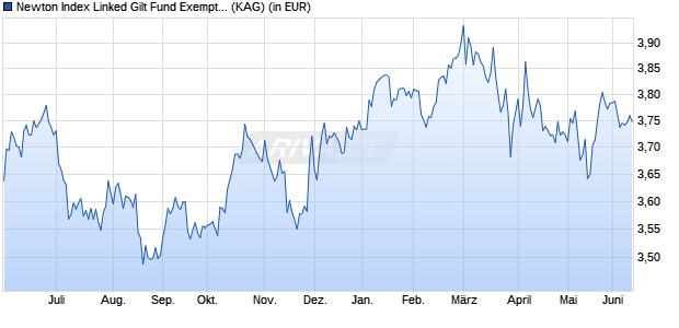 Performance des Newton Index Linked Gilt Fund Exempt 2 Acc (WKN A0NG87, ISIN GB00B01X0W92)