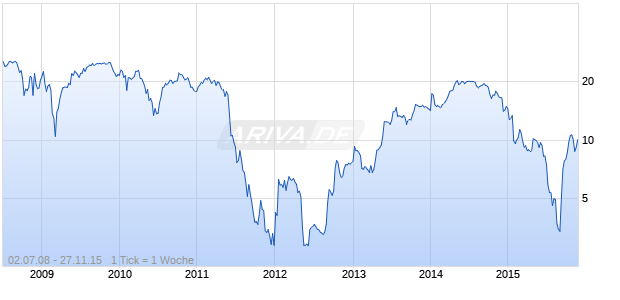 National Bank of Greece ADR Pref A Chart