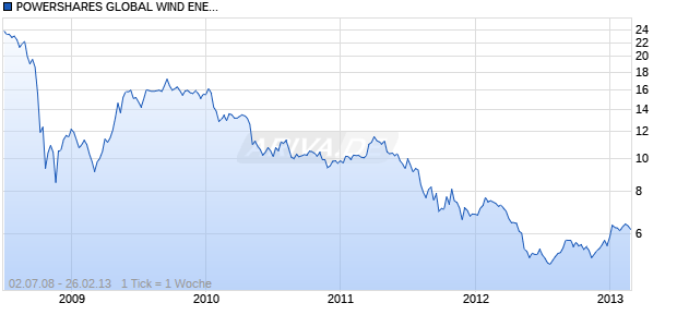 POWERSHARES GLOBAL WIND ENERGY Chart