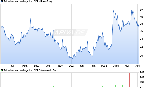 Tokio Marine Aktie (ADR) Chart