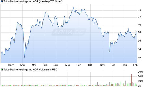 Tokio Marine Aktie (ADR) Chart