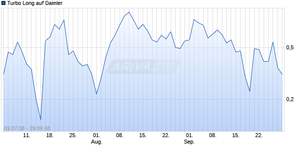 Turbo Long auf Daimler [Lang & Schwarz] Chart