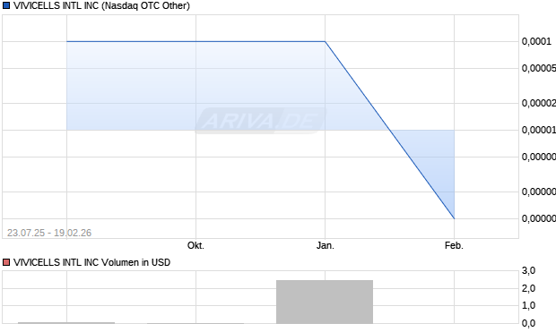 VIVICELLS INTL Aktie Chart