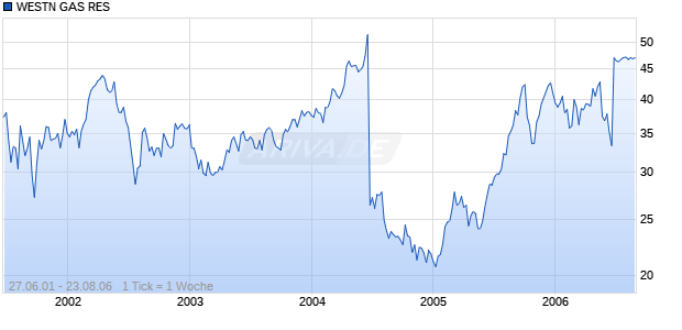 WESTN GAS RES      DL-,10 Chart