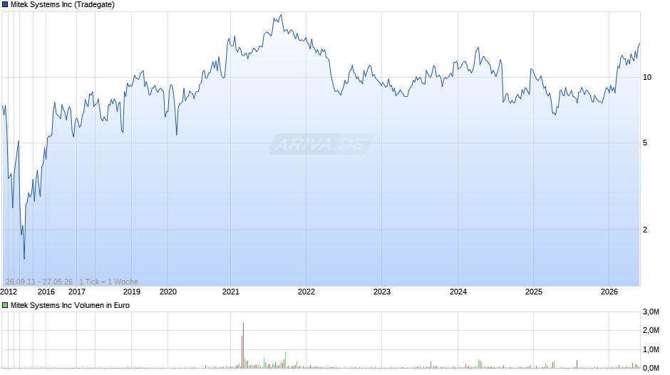 Mitek Systems Chart