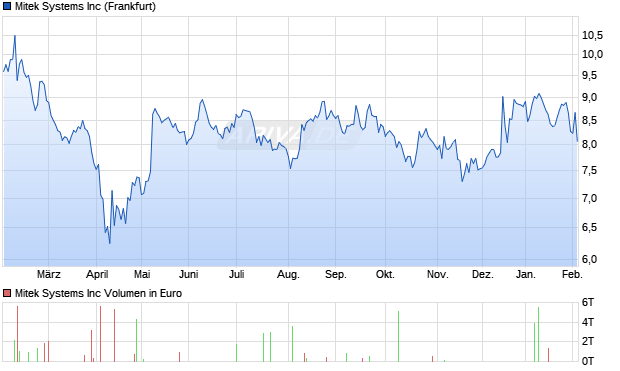 Mitek Systems Aktie Chart
