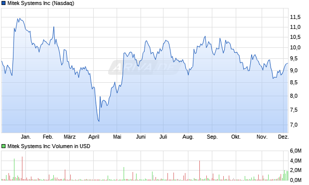 Mitek Systems Aktie Chart