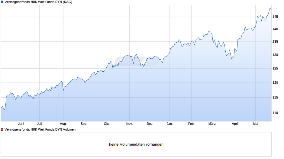 Vermögensfonds HUK Welt Fonds DYN Chart