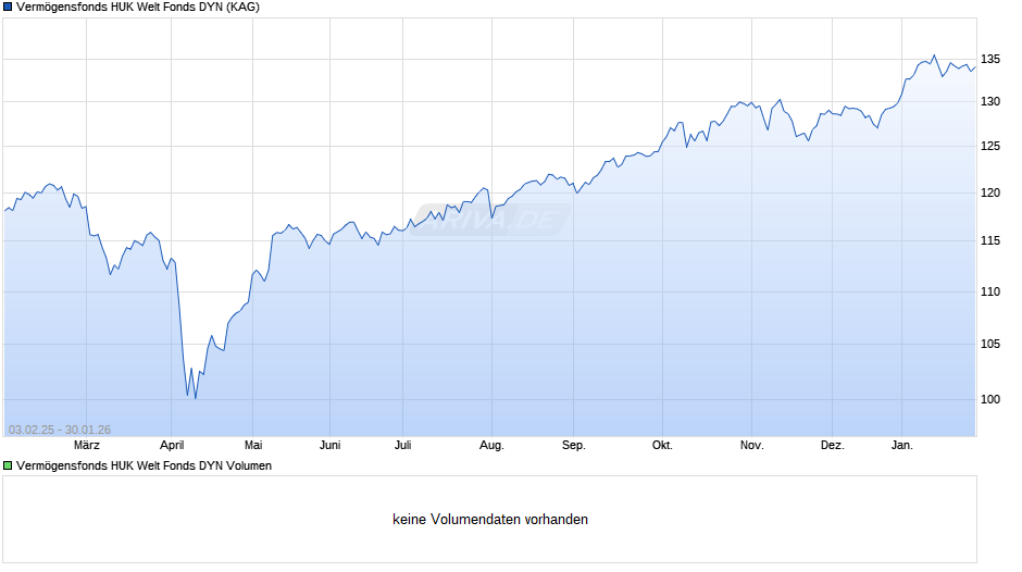 Vermögensfonds HUK Welt Fonds DYN Chart