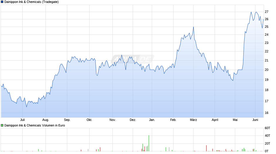 Dainippon Ink & Chemicals Chart