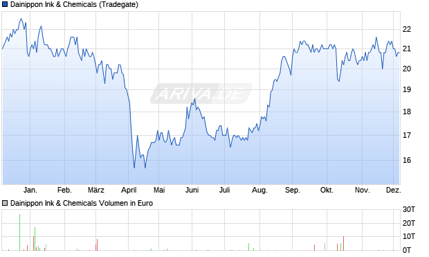 Dainippon Ink & Chemicals Aktie Chart