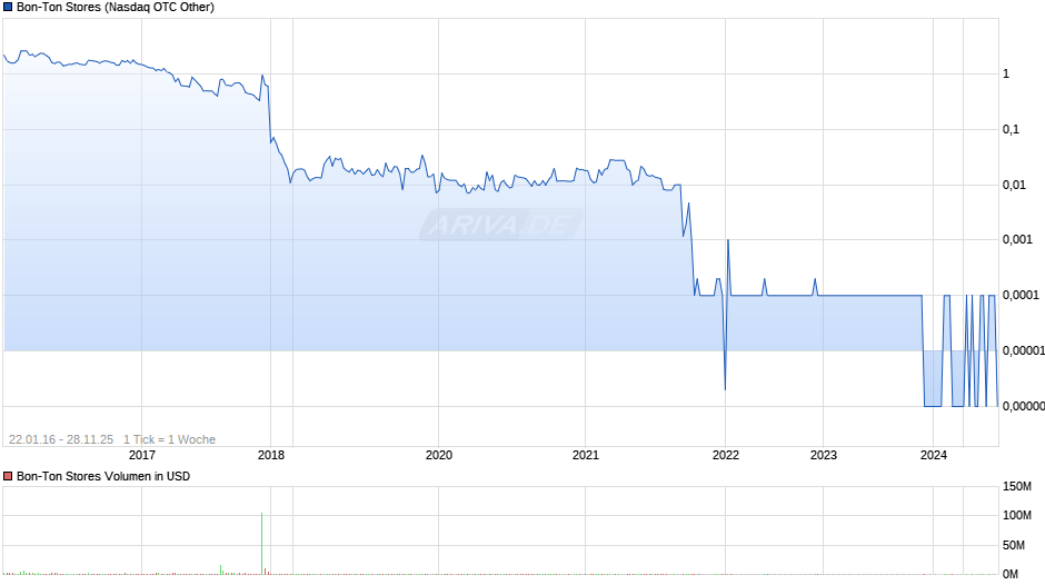 Bon-Ton Stores Chart