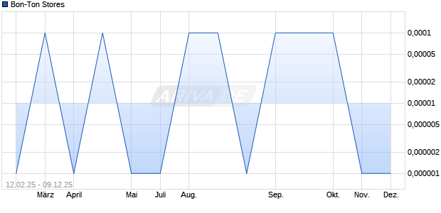 Bon-Ton Stores Aktie Chart