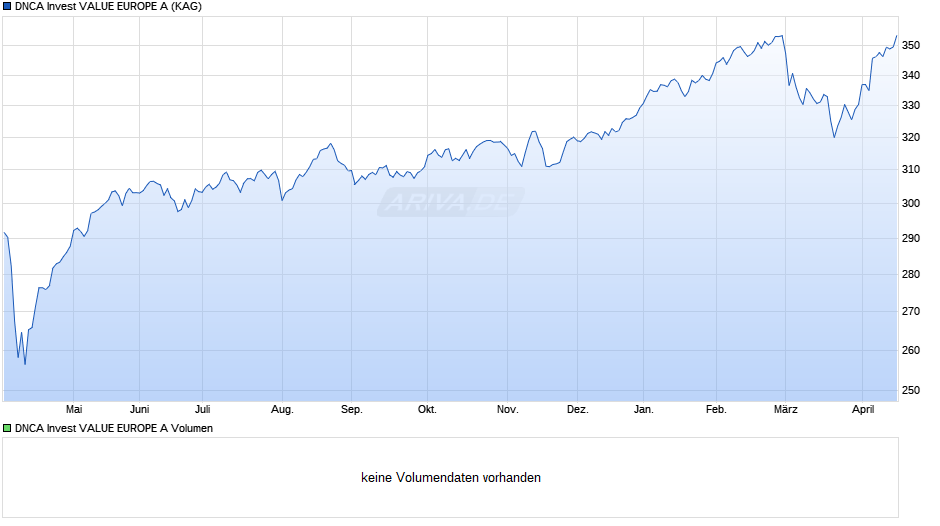 DNCA Invest VALUE EUROPE A Chart