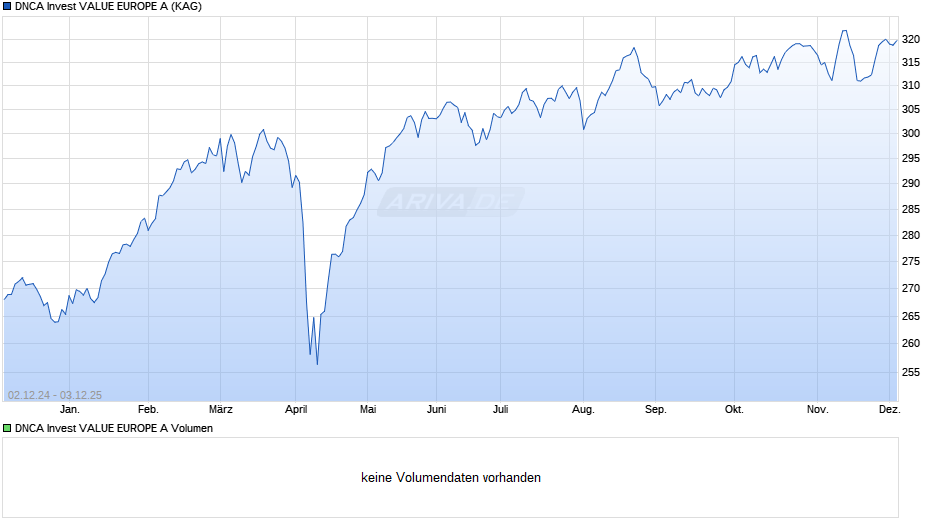 DNCA Invest VALUE EUROPE A Chart