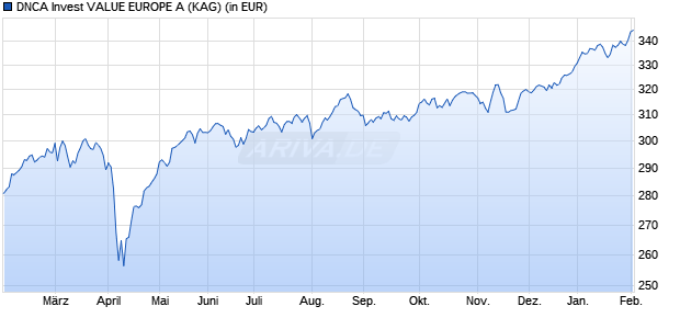 Performance des DNCA Invest VALUE EUROPE A (WKN A0MMD8, ISIN LU0284396016)