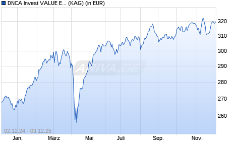Performance des DNCA Invest VALUE EUROPE A (WKN A0MMD8, ISIN LU0284396016)