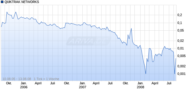 QUIKTRAK NETWORKS Chart