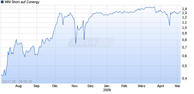 MINI Short auf Conergy [ABN AMRO] Chart