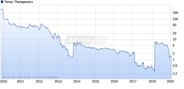 Tenax Therapeutics Chart
