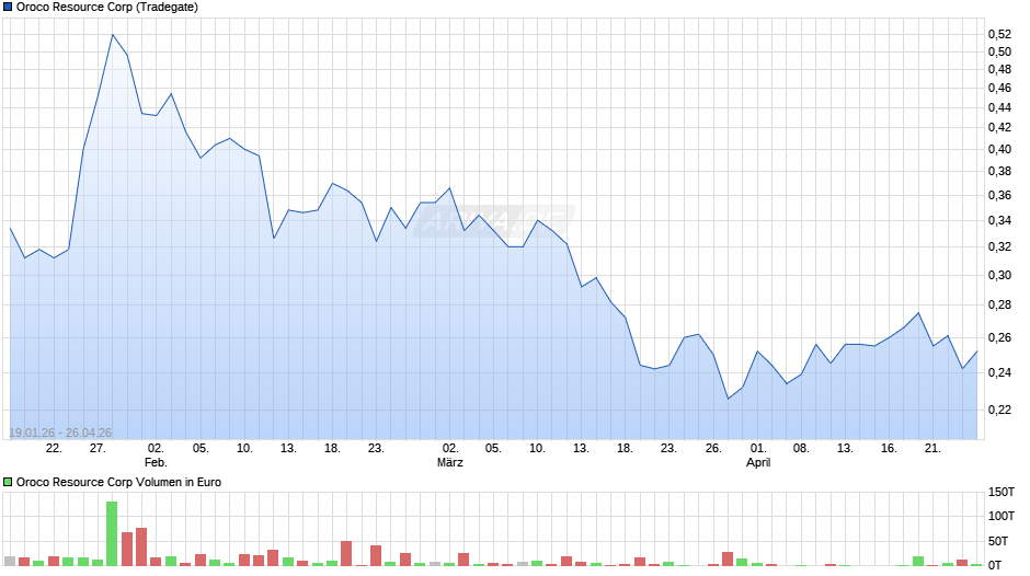 Oroco Resource Chart