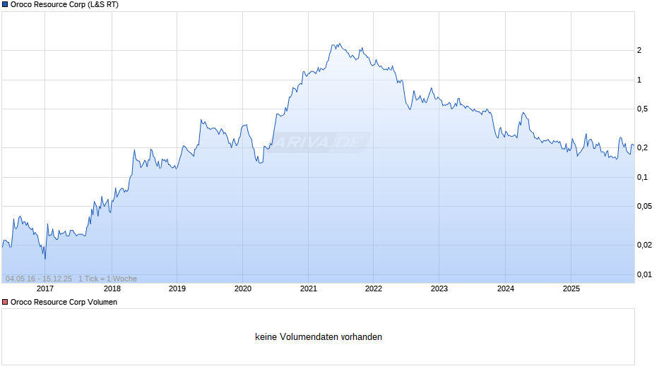 Oroco Resource Chart