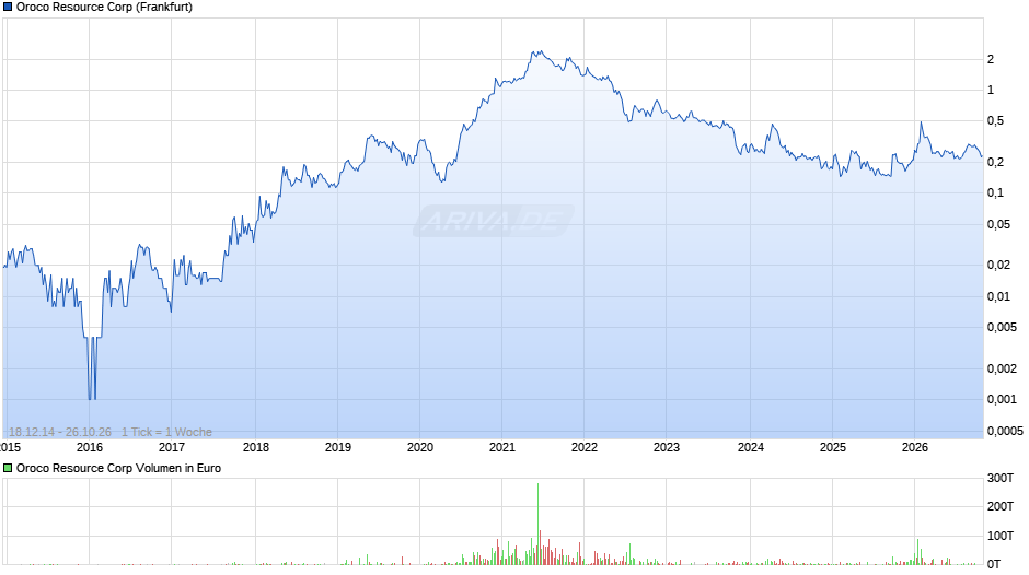 Oroco Resource Chart