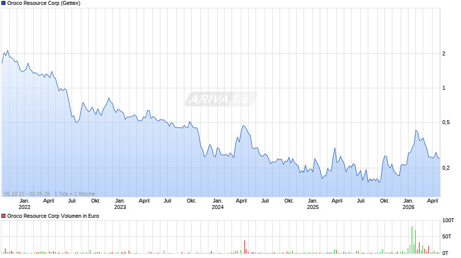 Oroco Resource Chart