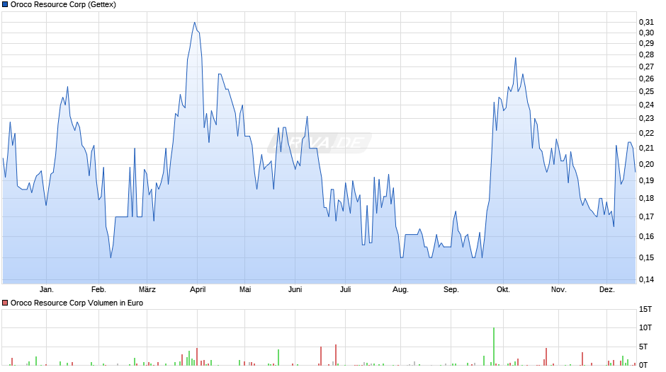 Oroco Resource Chart