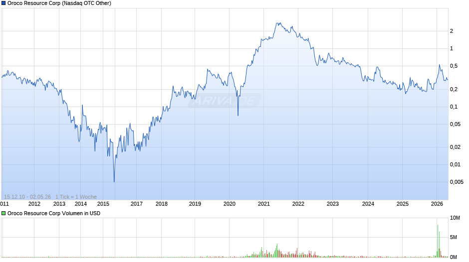 Oroco Resource Chart