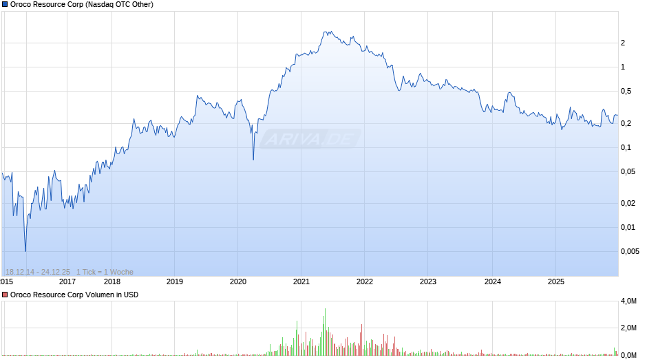 Oroco Resource Chart