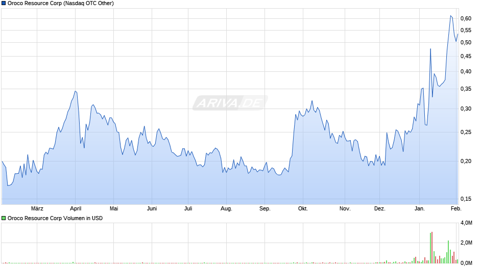 Oroco Resource Chart