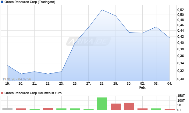 Oroco Resource Aktie Chart
