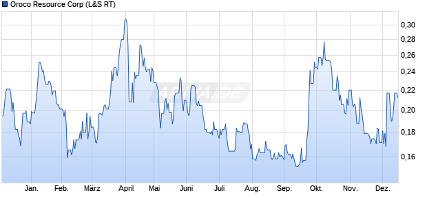 Oroco Resource Aktie Chart