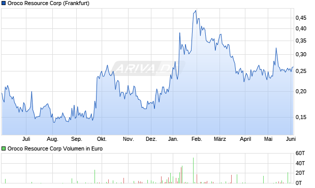 Oroco Resource Aktie Chart