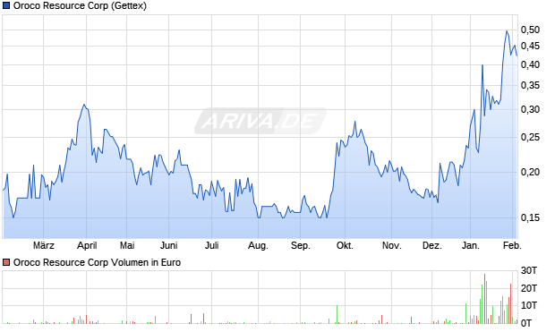 Oroco Resource Aktie Chart